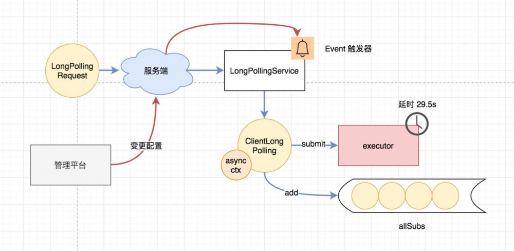 图文解析 Nacos 配置中心的实现