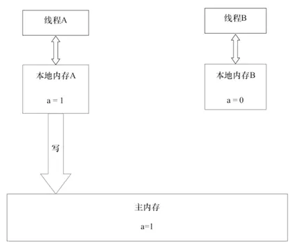 JMM和底层实现原理