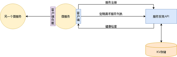 微服务架构复杂吗？看完这篇你就明白了！