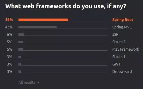 2020 年国外 9 个顶级的 Java 框架，你知道几个？