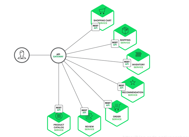 微服务网关 Spring Cloud Gateway