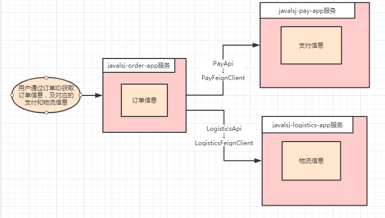 Spring Cloud 体系微服务设计（一）：兼容单体、分布式、微服务三种模式下的项目工程化设计方案