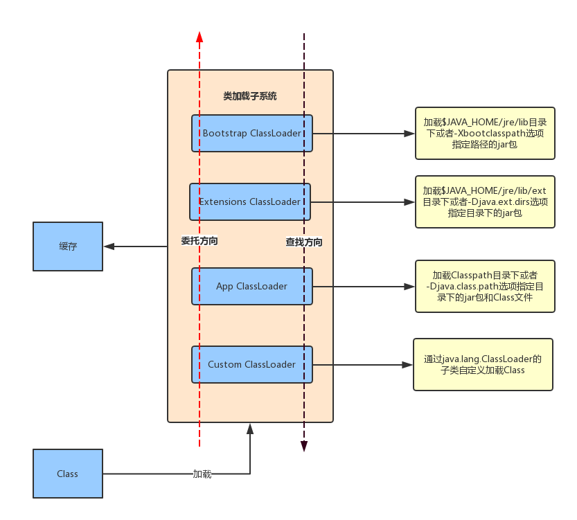 Java的类加载器与双亲委托机制