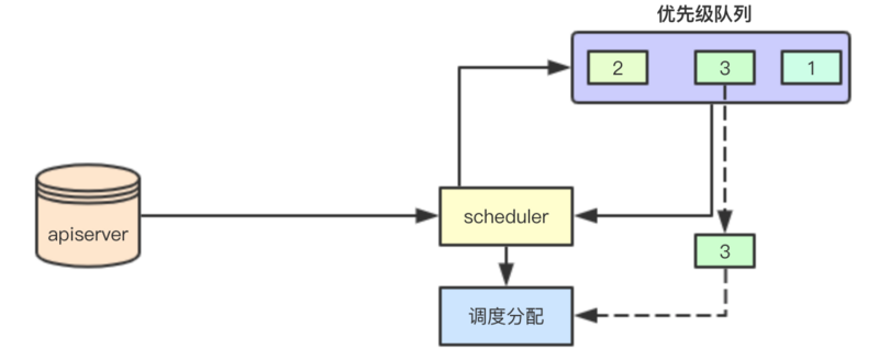 图解 kubernetes scheduler 架构设计系列-初步了解