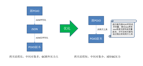 通天塔性能优化实践