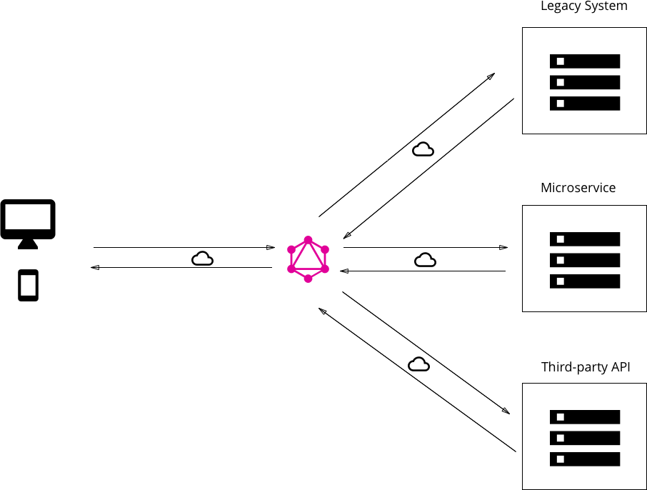 GraphQL vs REST API 架构，谁更胜一筹？