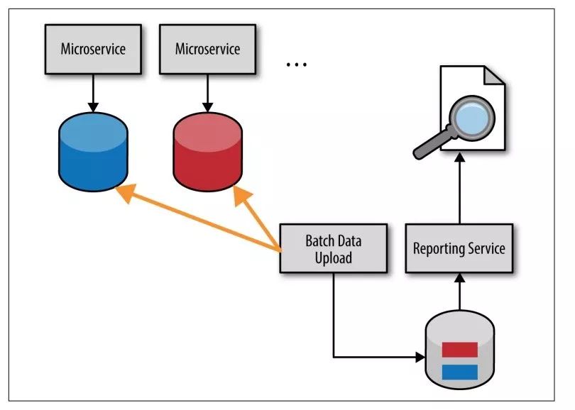 微服务架构中如何构建一个数据报告服务？
