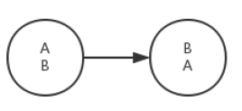 JVM GC知识（一）- GC算法