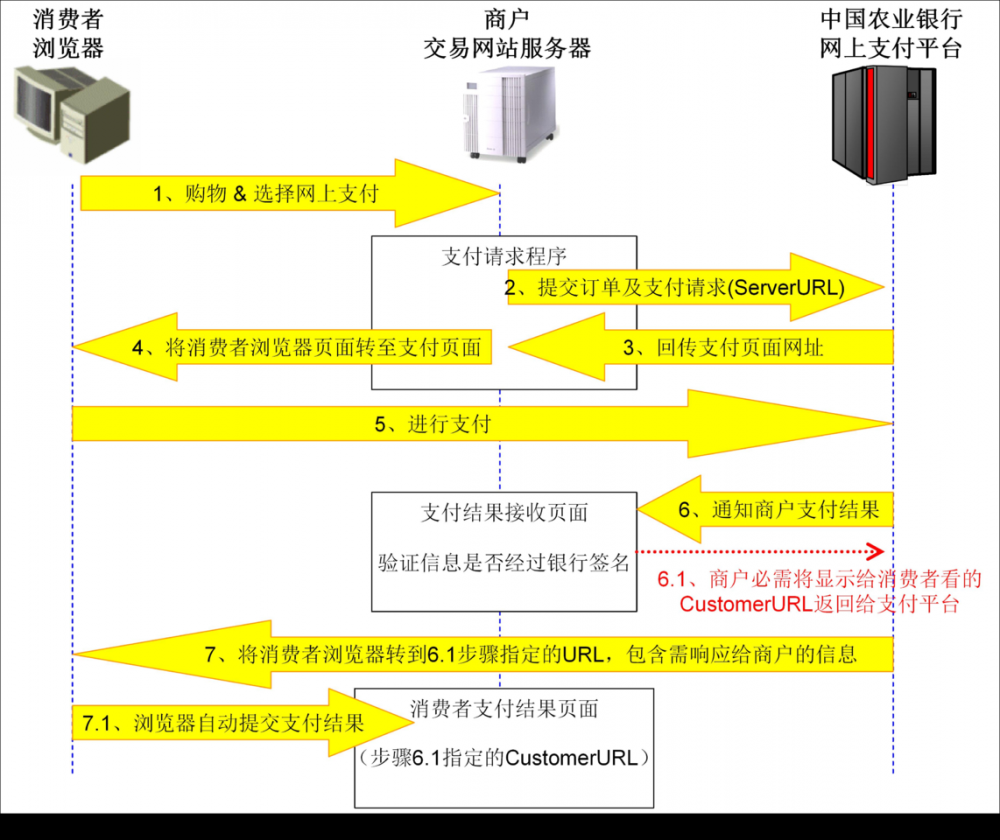 网上支付平台接口使用总结