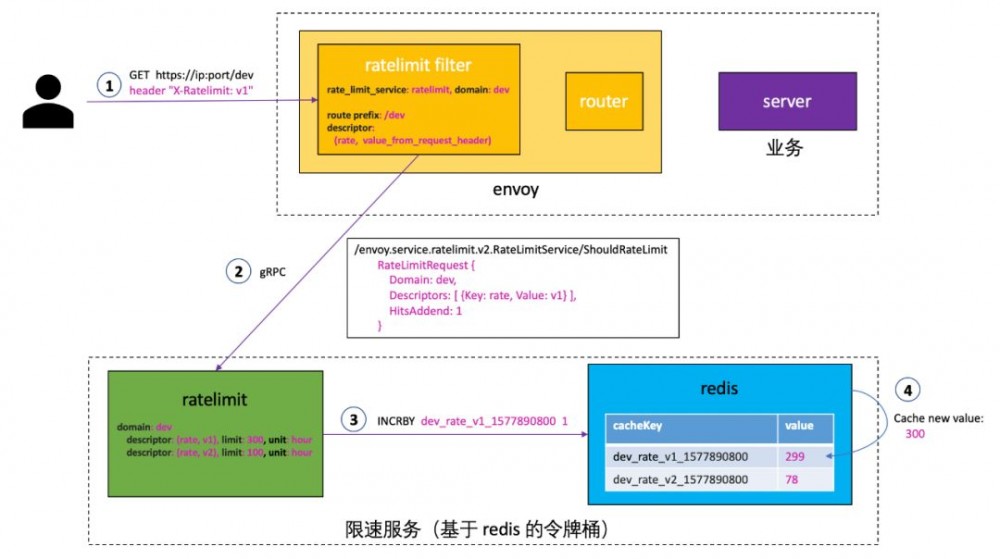 微服务之服务治理：Envoy 全局 gRPC 限速服务 lyft/ratelimit 详解