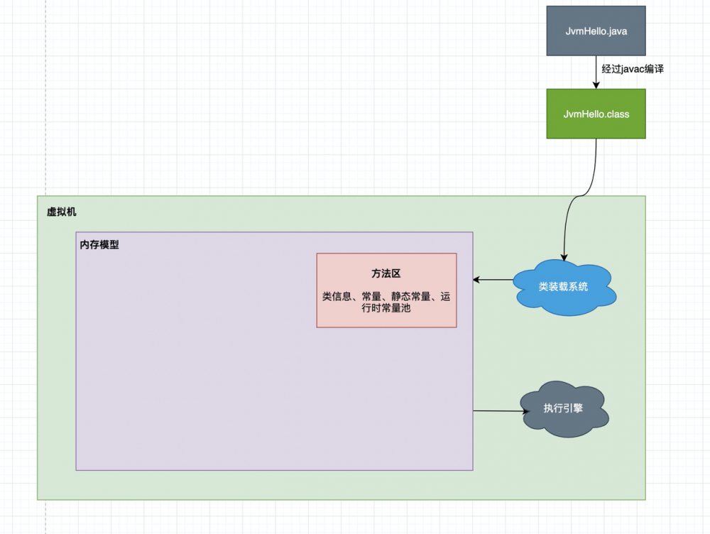 [java基本功系列]jvm之不需要死记硬背的jvm基本原理