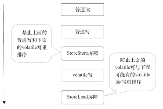 JMM和底层实现原理