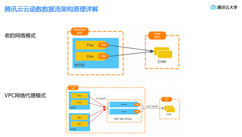 腾讯云Serverless2.0架构精解