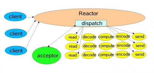 Netty快速入门（10）Reactor与Netty