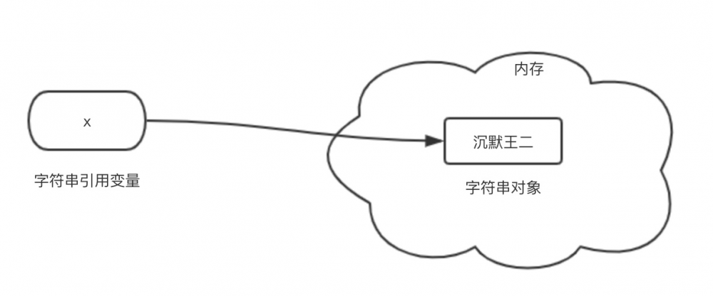 面试官刁难：Java字符串可以引用传递吗？