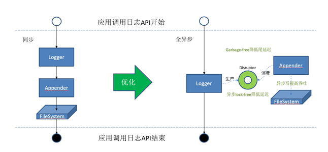 通天塔性能优化实践