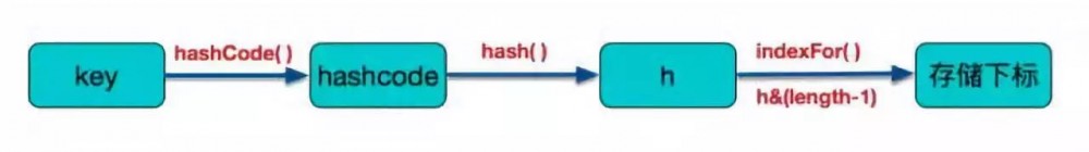 HashMap 和 currentHashMap 终于总结清楚了！