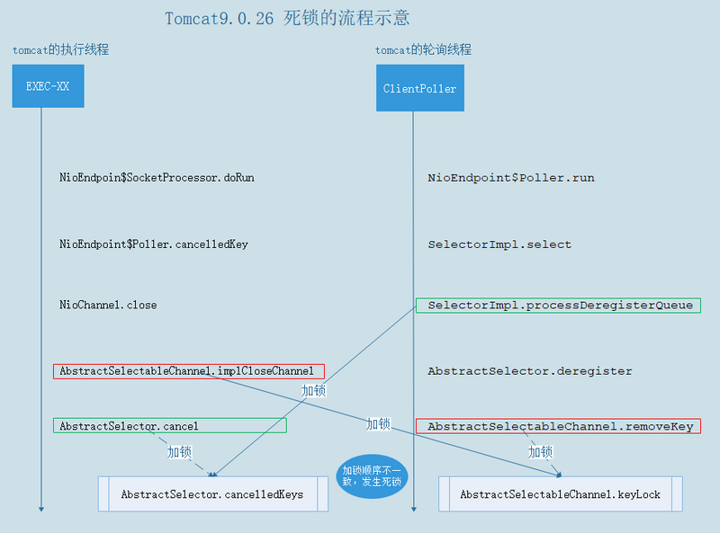 Tomcat 9.0.26 高并发场景下DeadLock问题排查与修复