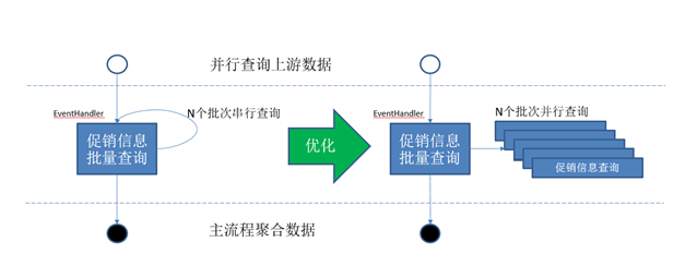 通天塔性能优化实践