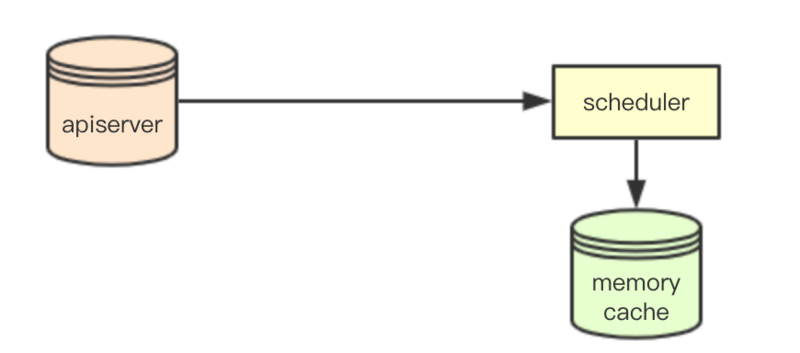 图解 kubernetes scheduler 架构设计系列-初步了解