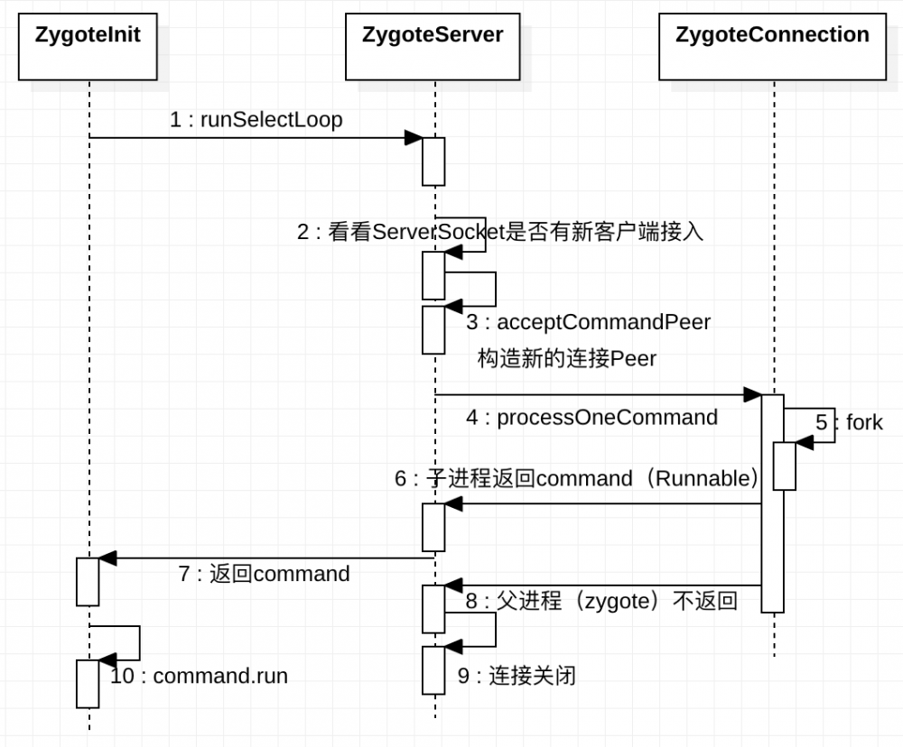 《10分钟剖析》系统启动3——Zygote的使命