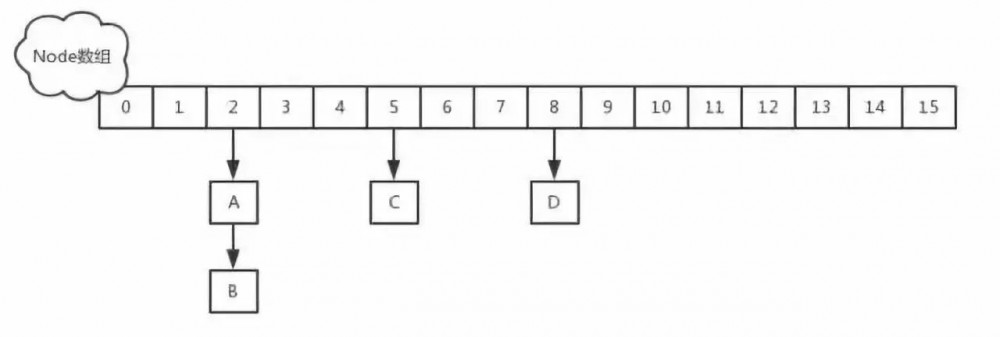 HashMap 和 currentHashMap 终于总结清楚了！