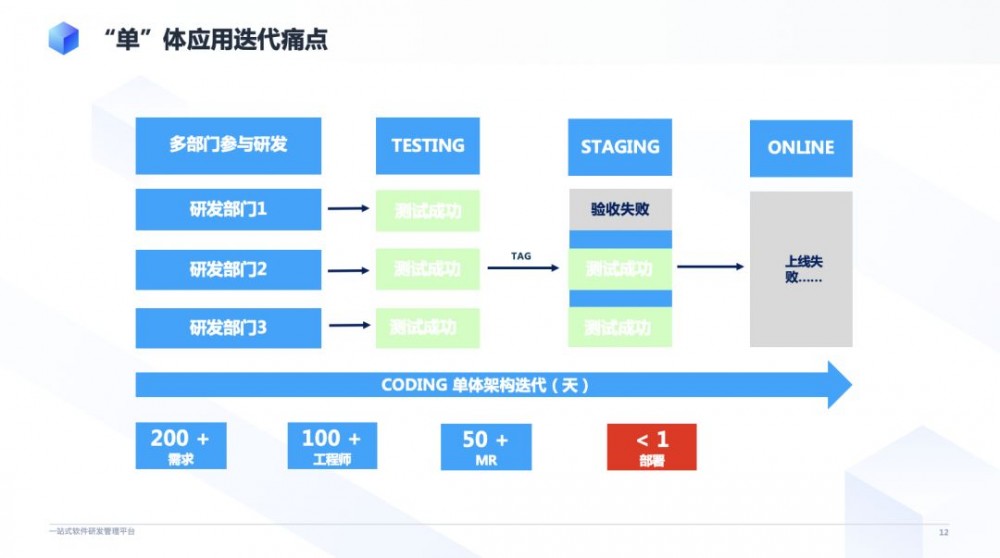 CODING 微服务架构演进之路