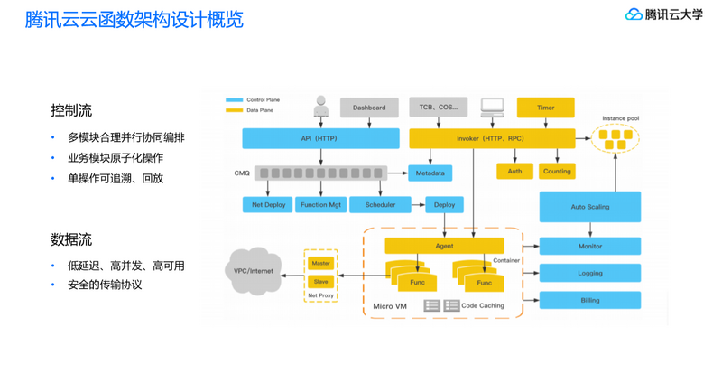 腾讯云Serverless2.0架构精解