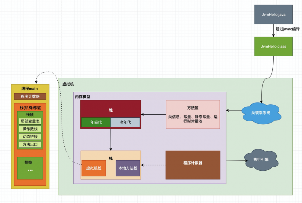 [java基本功系列]jvm之不需要死记硬背的jvm基本原理