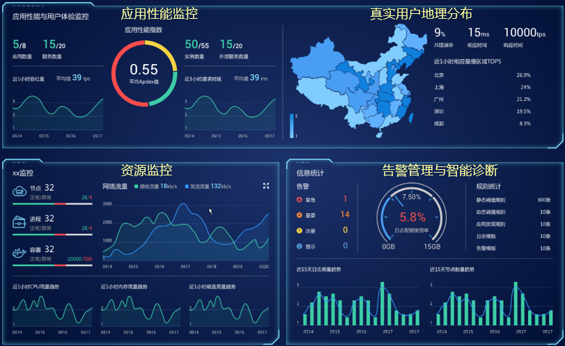 微服务高效运维，从性能保障谈起