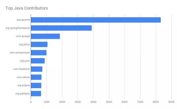 2019年排名Top 100的Java类库——在分析了30073份源码之后得出的结论