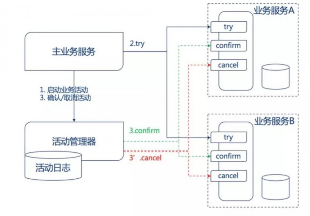 微服务下数据一致性的几种实现方式