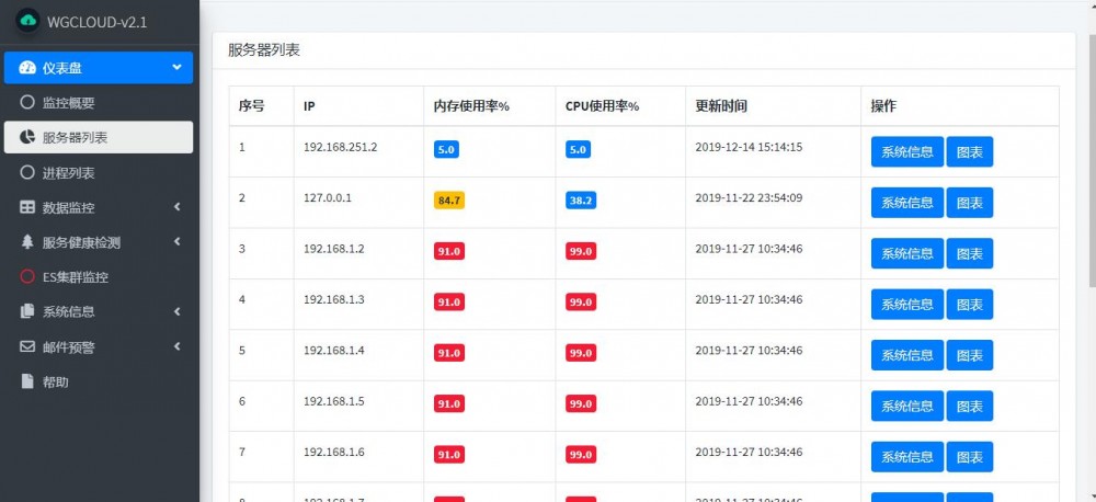 WGCLOUD 集群监控平台 v2.2 发布，修复 bug 和提升性能体验