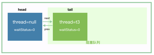 一文带你看懂Java并发中最重要的类AbstractQueuedSynchronizer(AQS) (完结)