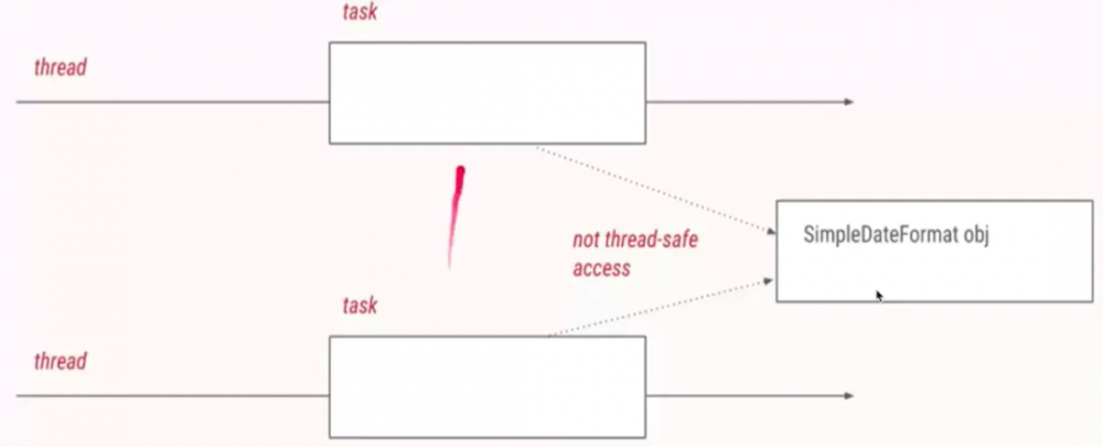 使用 ThreadLocal 一次解决老大难问题