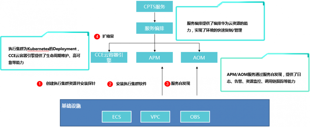 微服务高效运维，从性能保障谈起