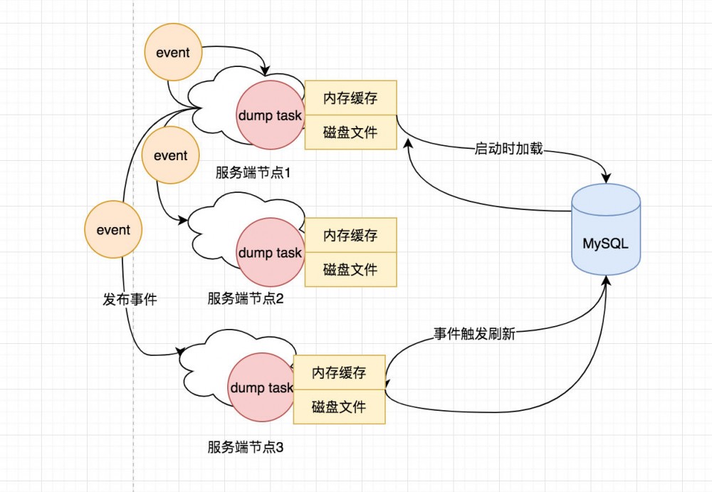 图文解析 Nacos 配置中心的实现