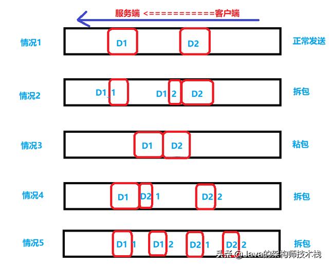 使用Netty通信时，遇到TCP粘包拆包问题如何解决？答案如此简单