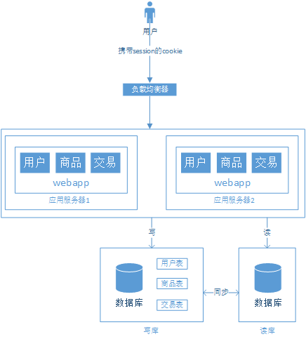 一篇讲透“超大型电商系统架构”演变历程！