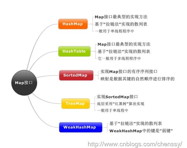 Java集合框架综述，你知道几个？