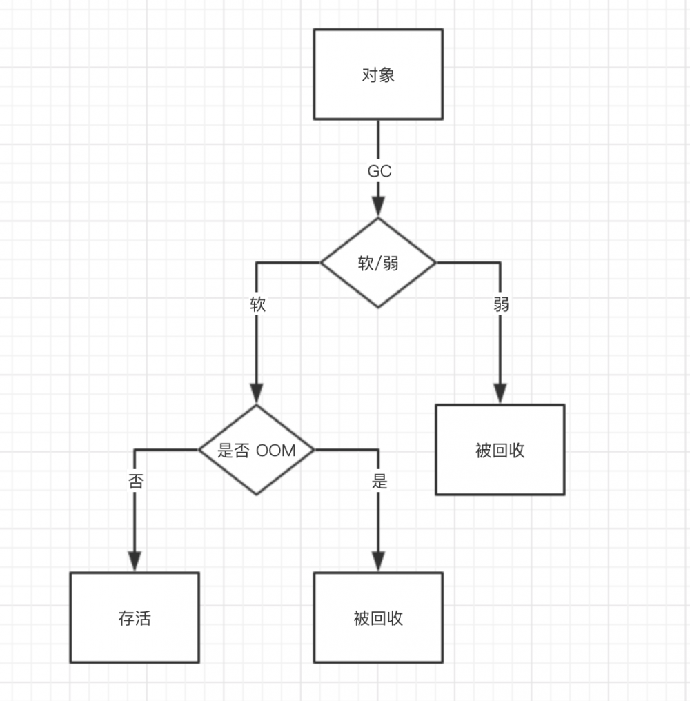 「Offer收割机之JVM」：引用是个什么鬼