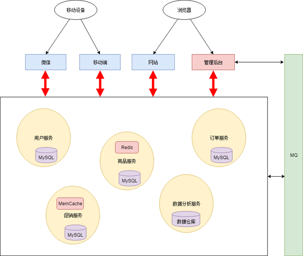 微服务架构复杂吗？看完这篇你就明白了！