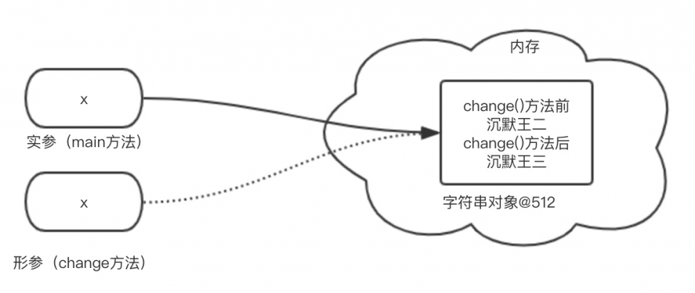 面试官刁难：Java字符串可以引用传递吗？