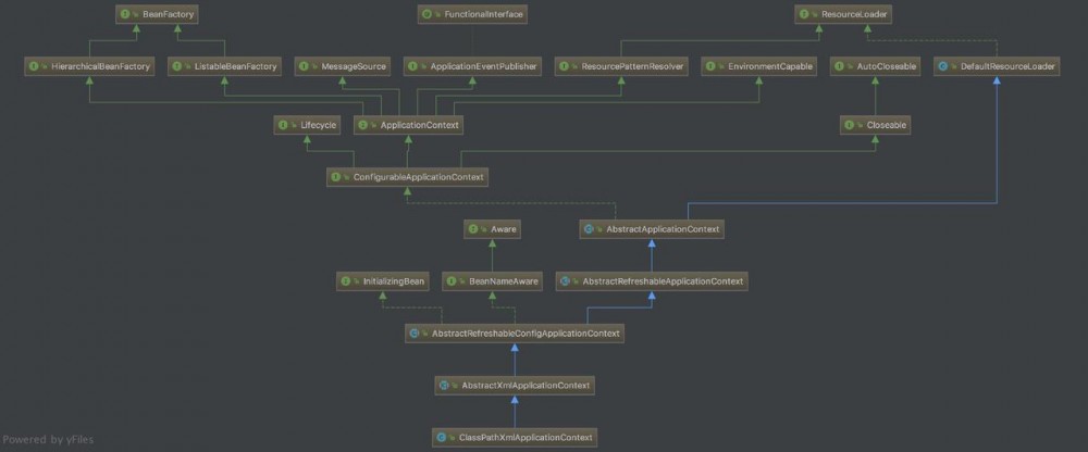 Spring IoC之ApplicationContext