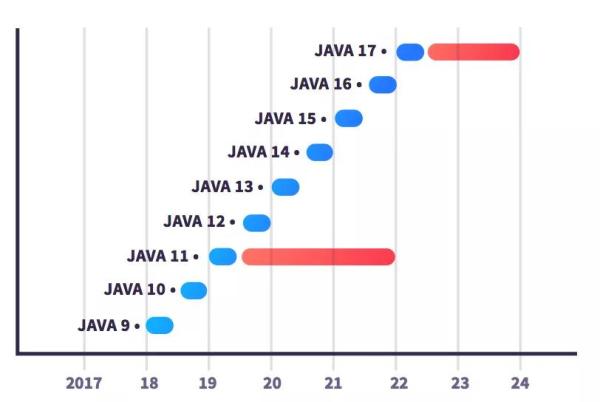 Java 14 都快来了，为什么还有这么多人固守Java 8？