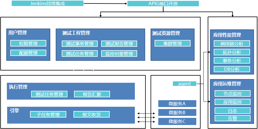 微服务高效运维，从性能保障谈起