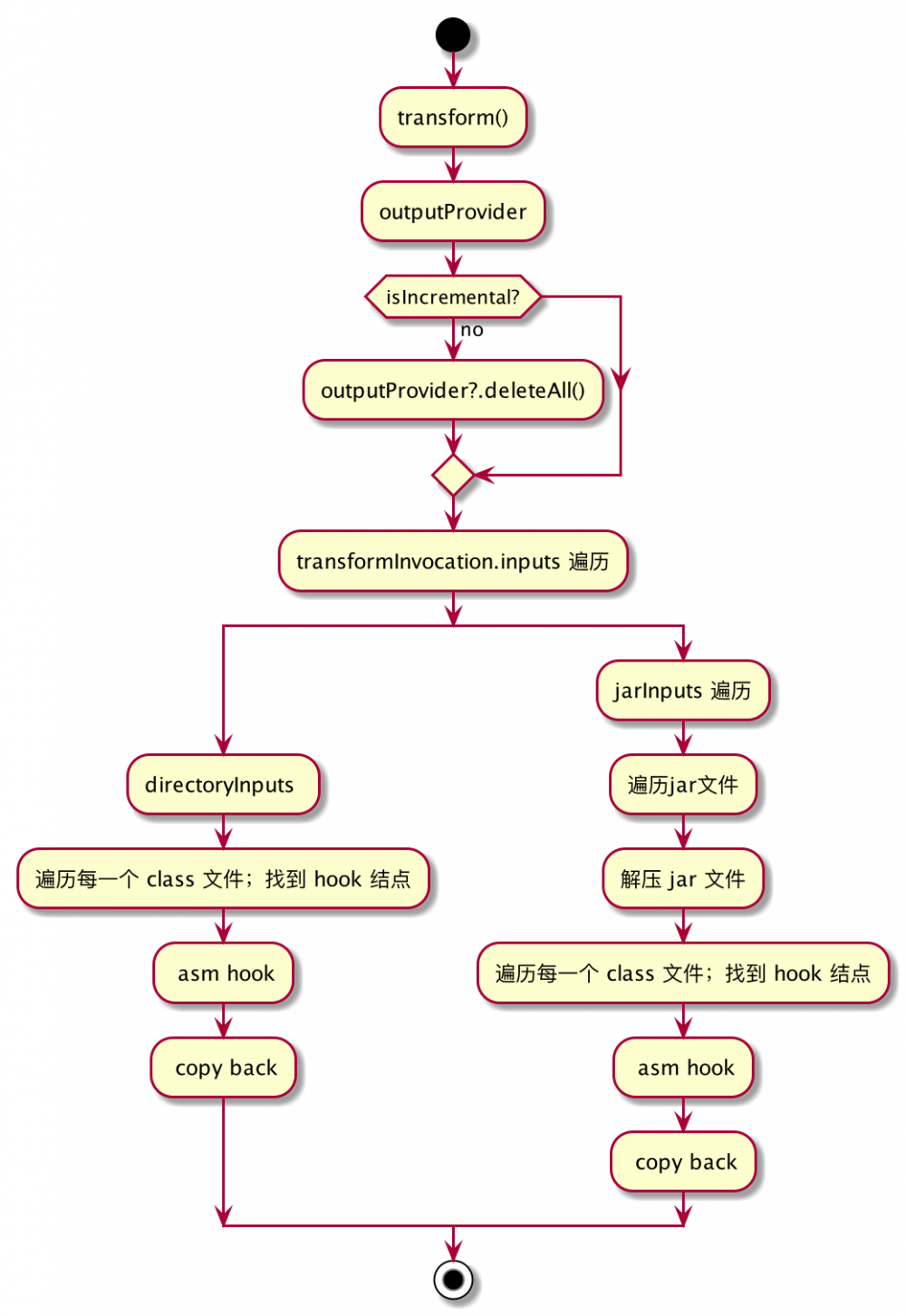 Gradle Transform + ASM 探索