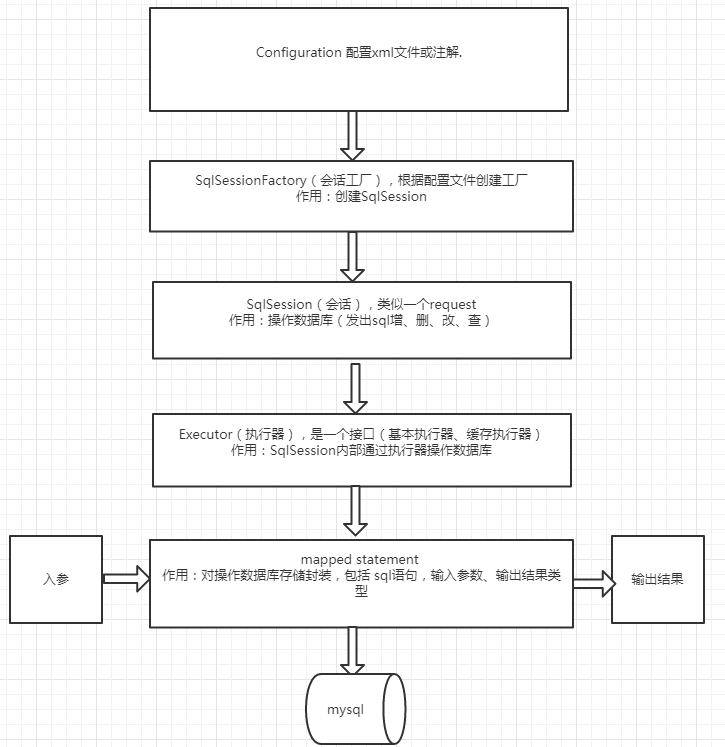 从 0 开始手写一个 Mybatis 框架，三步搞定！