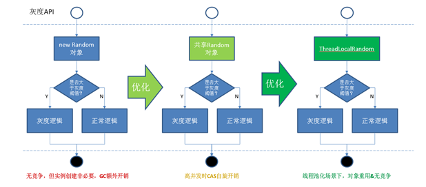 通天塔性能优化实践