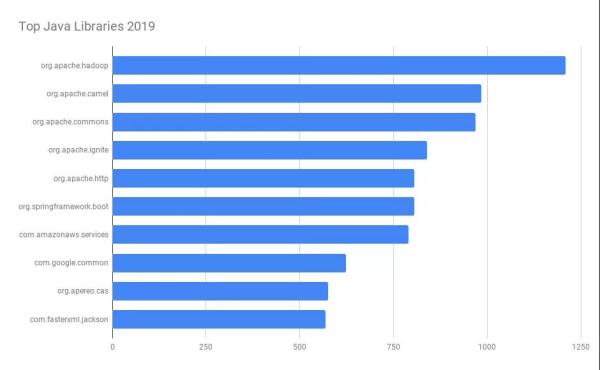 2019年排名Top 100的Java类库——在分析了30073份源码之后得出的结论